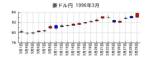 豪ドル円の1996年3月のチャート