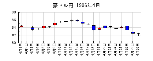 豪ドル円の1996年4月のチャート