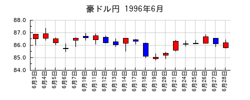 豪ドル円の1996年6月のチャート