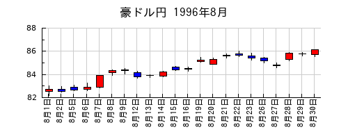 豪ドル円の1996年8月のチャート