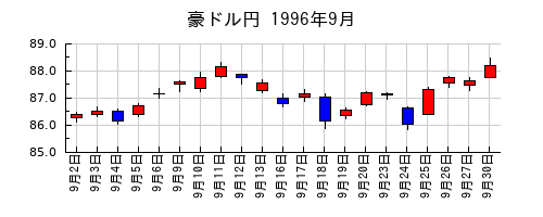 豪ドル円の1996年9月のチャート