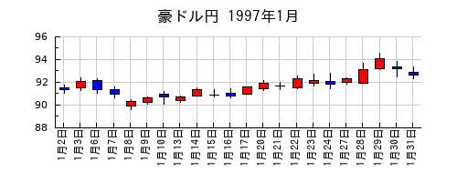 豪ドル円の1997年1月のチャート