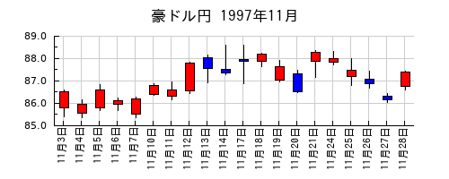 豪ドル円の1997年11月のチャート