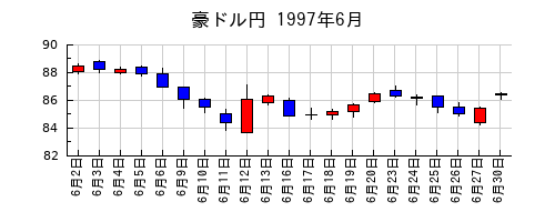 豪ドル円の1997年6月のチャート