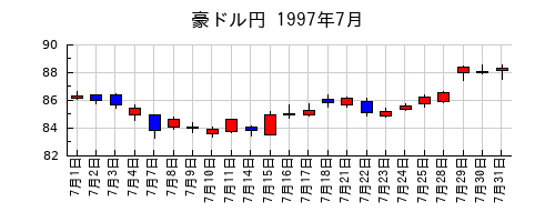 豪ドル円の1997年7月のチャート