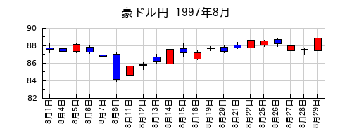豪ドル円の1997年8月のチャート