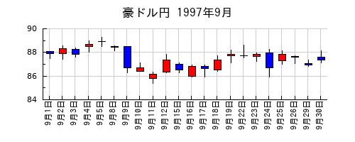 豪ドル円の1997年9月のチャート