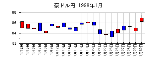 豪ドル円の1998年1月のチャート