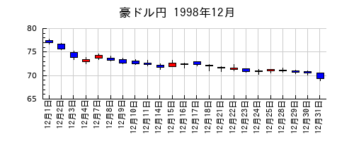 豪ドル円の1998年12月のチャート