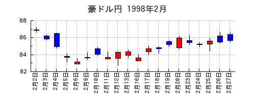 豪ドル円の1998年2月のチャート