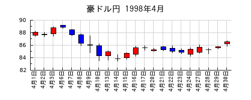 豪ドル円の1998年4月のチャート