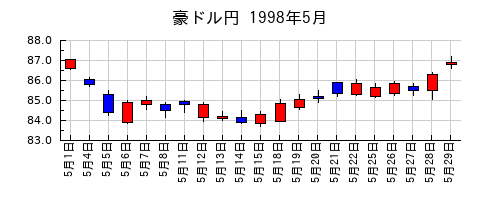 豪ドル円の1998年5月のチャート