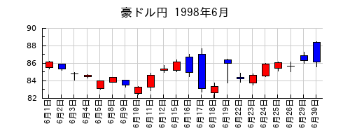 豪ドル円の1998年6月のチャート