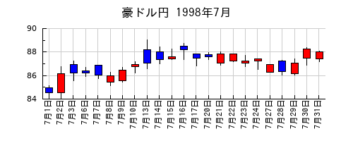 豪ドル円の1998年7月のチャート