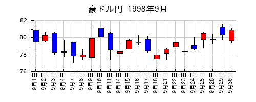 豪ドル円の1998年9月のチャート