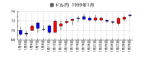 豪ドル円の1999年1月のチャート