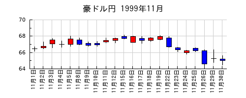 豪ドル円の1999年11月のチャート