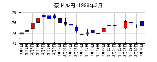 豪ドル円の1999年3月のチャート