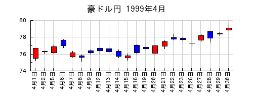 豪ドル円の1999年4月のチャート