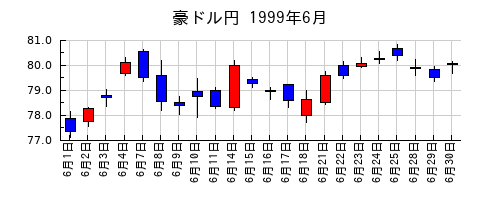 豪ドル円の1999年6月のチャート