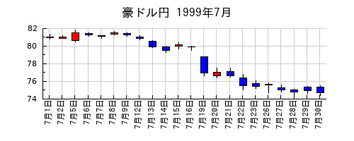 豪ドル円の1999年7月のチャート