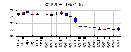 豪ドル円の1999年8月のチャート