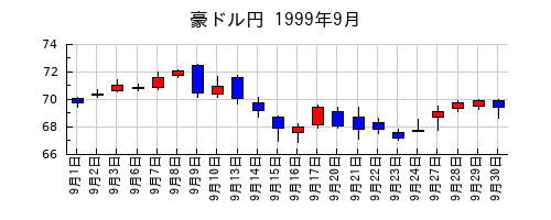 豪ドル円の1999年9月のチャート