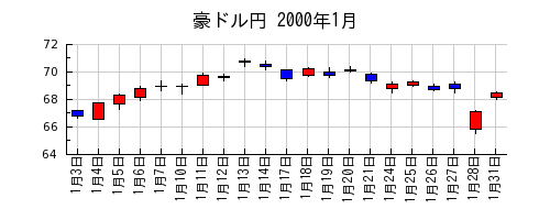 豪ドル円の2000年1月のチャート