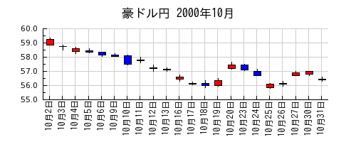 豪ドル円の2000年10月のチャート