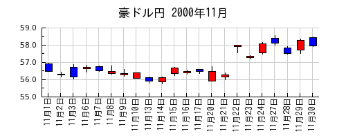 豪ドル円の2000年11月のチャート