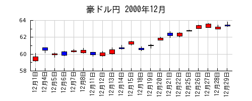 豪ドル円の2000年12月のチャート