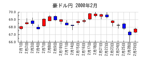 豪ドル円の2000年2月のチャート