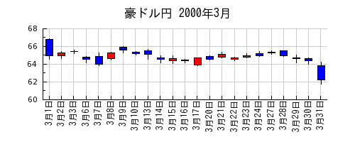 豪ドル円の2000年3月のチャート