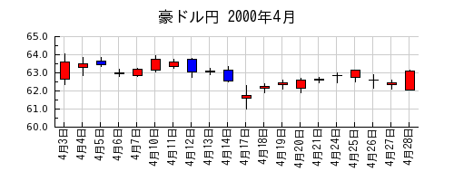 豪ドル円の2000年4月のチャート