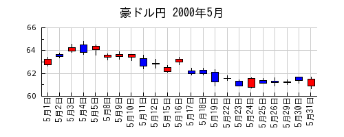 豪ドル円の2000年5月のチャート