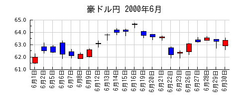 豪ドル円の2000年6月のチャート
