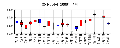 豪ドル円の2000年7月のチャート
