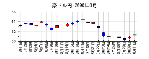 豪ドル円の2000年8月のチャート