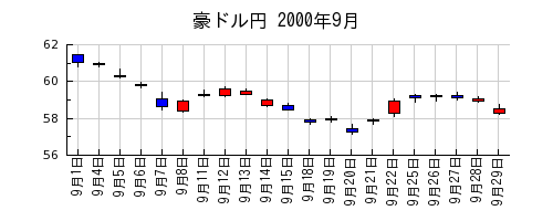 豪ドル円の2000年9月のチャート