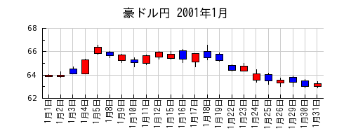 豪ドル円の2001年1月のチャート