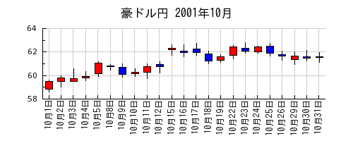 豪ドル円の2001年10月のチャート