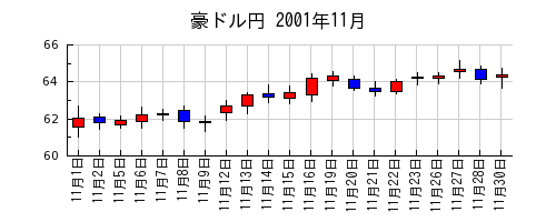 豪ドル円の2001年11月のチャート