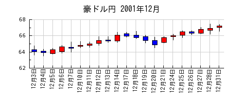 豪ドル円の2001年12月のチャート