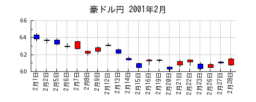 豪ドル円の2001年2月のチャート