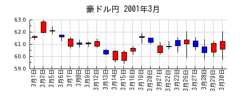 豪ドル円の2001年3月のチャート