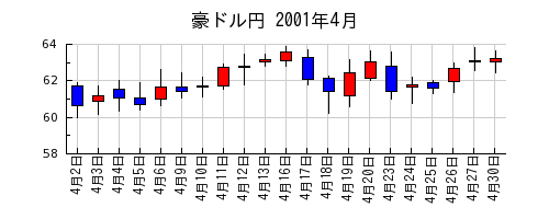 豪ドル円の2001年4月のチャート