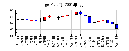 豪ドル円の2001年5月のチャート