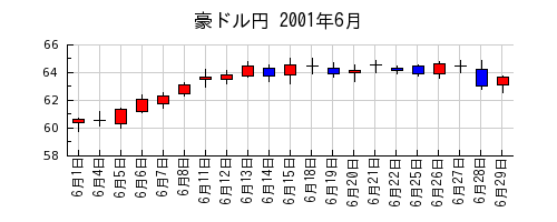 豪ドル円の2001年6月のチャート
