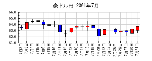豪ドル円の2001年7月のチャート