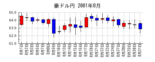 豪ドル円の2001年8月のチャート